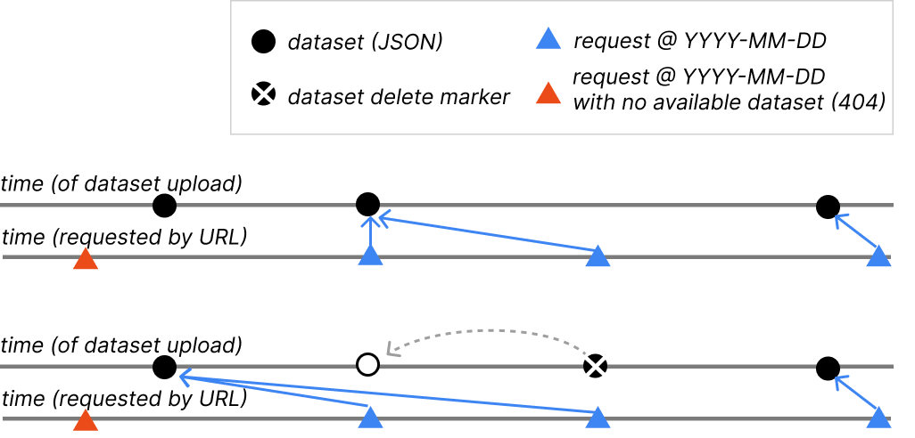 ../_images/snapshots-delete-markers.png